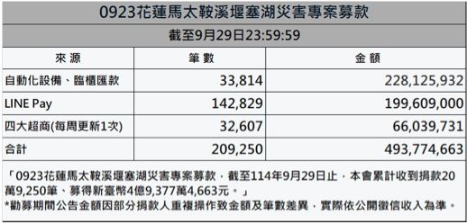 「0923花蓮馬太鞍溪堰塞湖災害專案募款」，統計至29日募得款項近5億元，總筆數超過20.9萬筆。（圖／賑災基金會提供）
