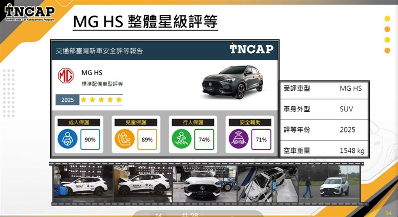 MG HS受驗車型為1.5T旗艦款，成人保護獲得90%、兒童保護89%、行人保護74%與安全輔助71%，同樣綜合下來獲得五顆星評等。(圖／TNCAP)