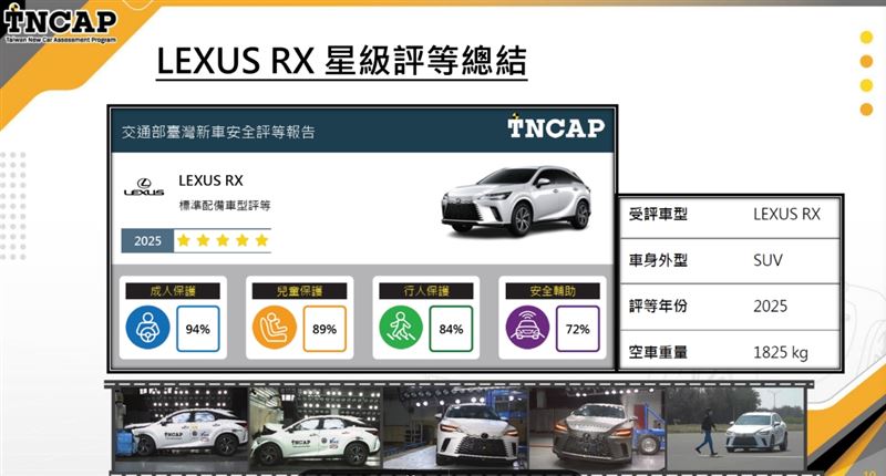 Lexus RX 受測車款是豪華版，獲得成績成人保護94%、兒童保護89%、行人保護84%與安全輔助72%。綜合下來獲得五顆星評等。(圖／TNCAP)