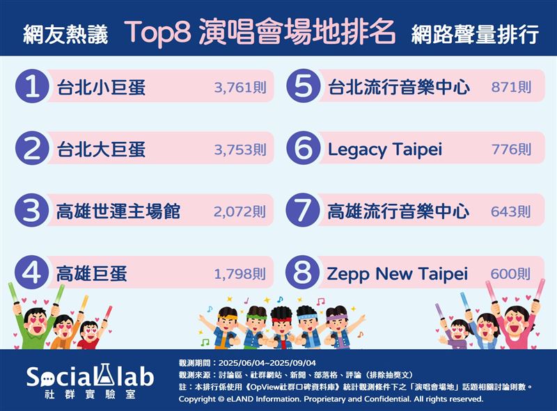 網友熱議的全台八大演唱會場地，北部「雙巨蛋」直接霸榜。（圖／《Social Lab社群實驗室》提供）