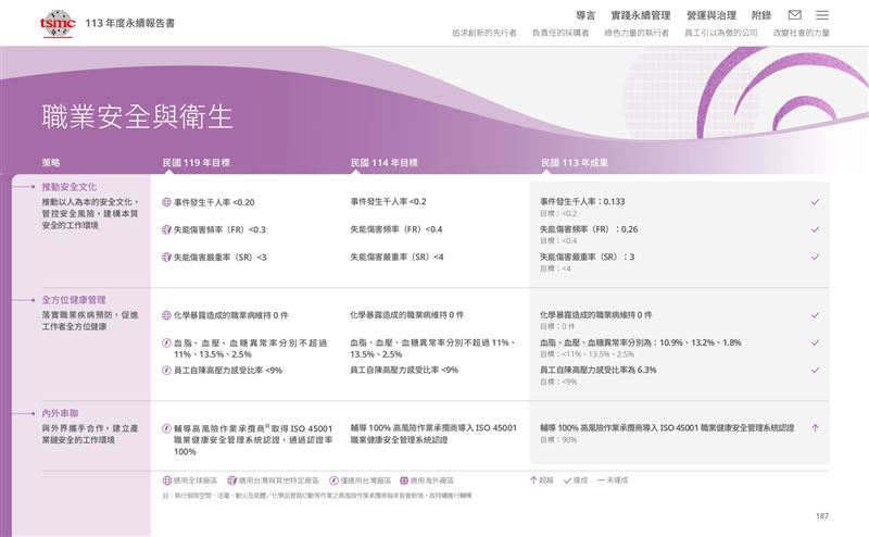 台積電嘉義廠接連發生工安意外，促使晶片巨頭全面檢討並強化安全管理。除增派專職環安人員、每日稽核外，更與南科合作引進數位訓練，讓工人透過模擬場景學習辨識風險。台積電強調，工安已不只是合規，更是全球競爭力的一環。圖為台積電113年度永續報告書中，對於職業安全與衛生成效的章節，可以看出台積電對工安的維護下了許多功夫。（圖／翻攝自台積電網站）