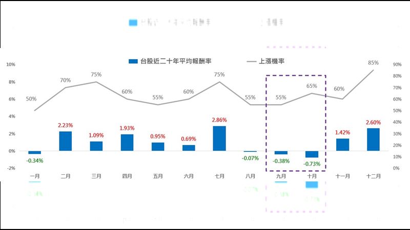 台股近二十年平均報酬率。（圖／Bloomberg、Fed、台灣證券交易所、台灣指數公司、集保結算所，國泰投信整理）