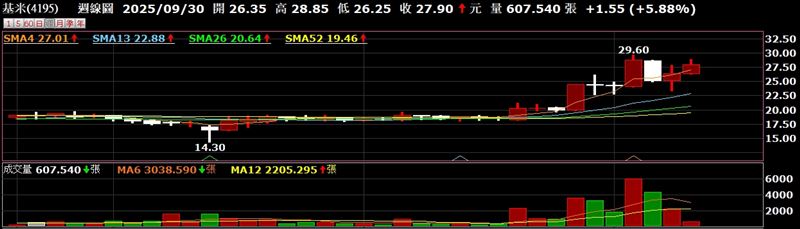 基米10/1股價表現（圖／翻攝自台新智多星）