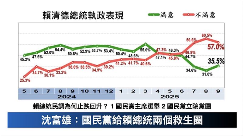 黃暐瀚今（1）天指出，前立委沈富雄在他節目上說，是因為賴總統身上多了兩個「救生圈」，而且救生圈上面都印著「國民黨」。（圖／翻攝自黃暐瀚臉書）