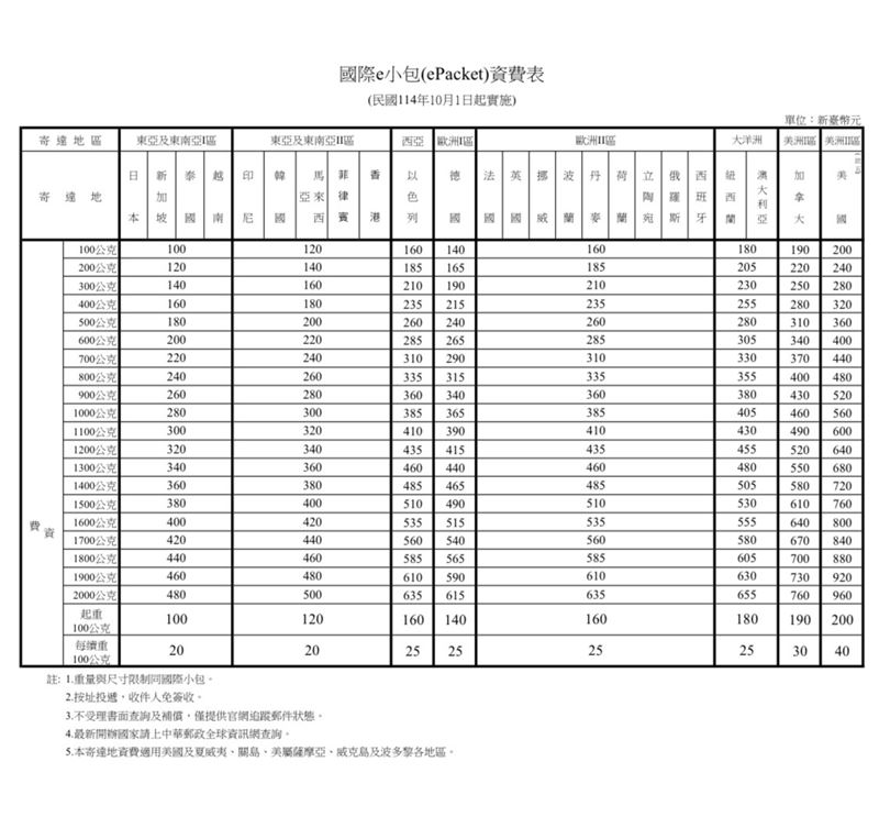 國際ｅ小包資費表。（圖／中華郵政提供）