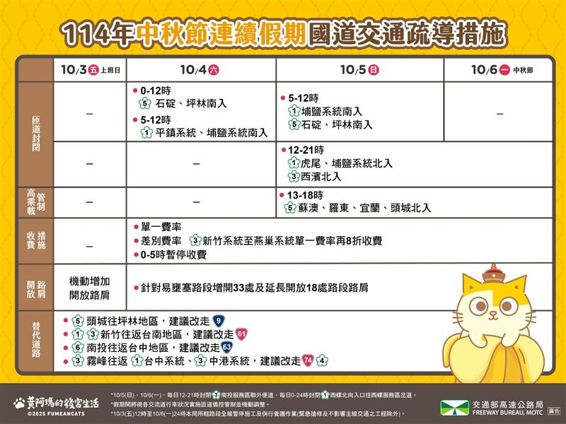 中秋連假管制措施。（圖／高公局提供）