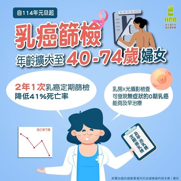 從今（2025）年起，乳癌篩檢年齡層擴大至40歲至74歲婦女。（圖／衛福部國民健康署提供）