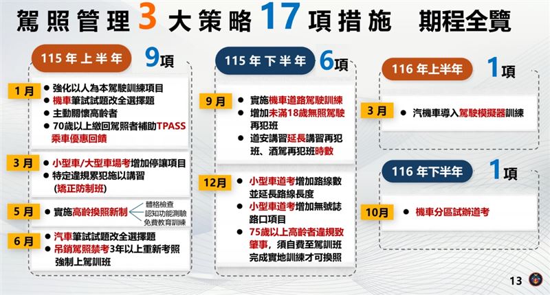 交通部宣示推動「駕照管理三大策略」，公路局今（1日）公布完整改革方案，明（115）年起將分階段實施共17項措施。（圖／公路局提供）