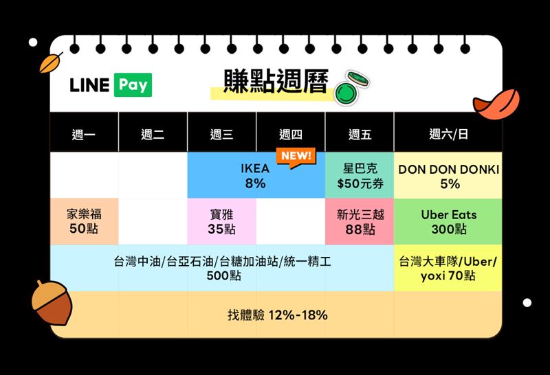 2025Q4天天LINE Pay賺點週曆。（圖／品牌業者提供）