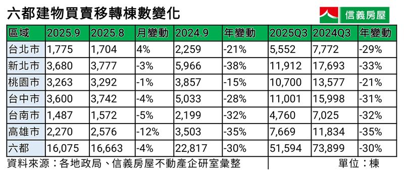 六都與全國買賣移轉棟數統計。（圖／信義房屋提供）