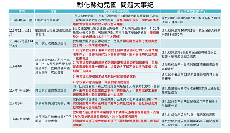 彰化「頂尖保進幼兒園」爆出集體虐童及疑似性侵害事件，園方不當管教行為短短10天內高達158次，造成至少6名幼童身心受創，整起事件時間軸。（圖／立法委員林月琴辦公室提供）
