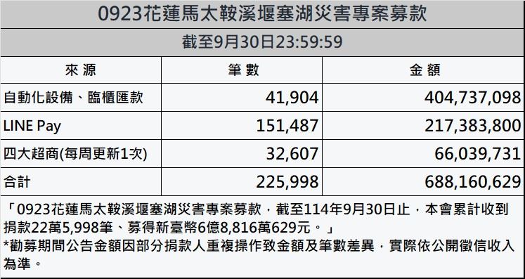 賑災基金會表示，「0923花蓮馬太鞍溪堰塞湖災害專案募款」累計至9月30日，已募得22萬5998筆善款，金額累計達新台幣6億8816萬629元。（圖／賑災基金會提供）