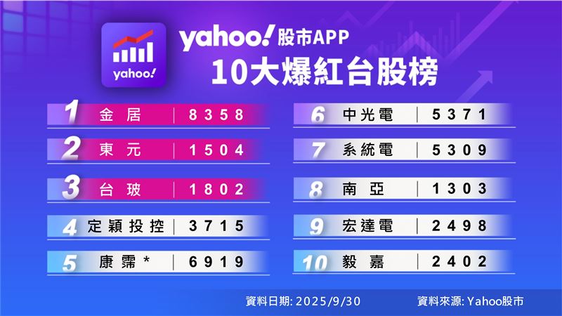 Yahoo股市App公布第三季「十大爆紅台股榜」。（圖／Yahoo提供）