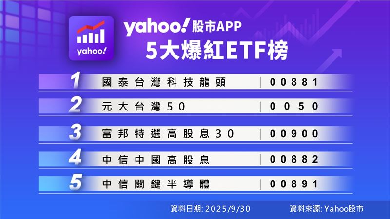 Yahoo股市App公布第三季「五大爆紅ETF榜」。（圖／Yahoo提供）