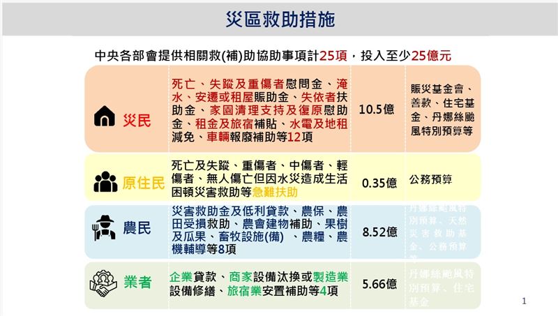 花蓮堰塞湖溢流災區災民慰助補助情形。（圖表／交通部提供）