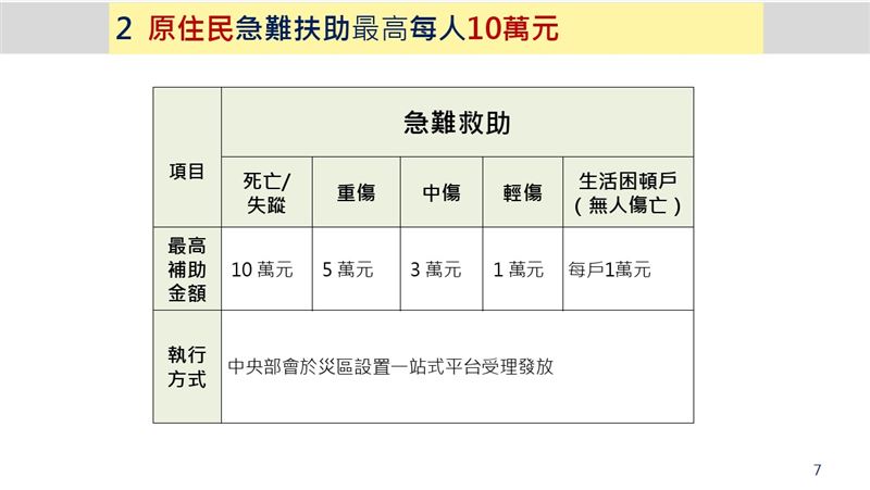 花蓮堰塞湖溢流災區災民慰助補助情形。（圖表／交通部提供）
