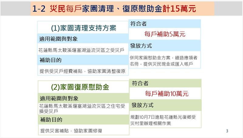 花蓮堰塞湖溢流災區災民慰助補助情形。（圖表／交通部提供）