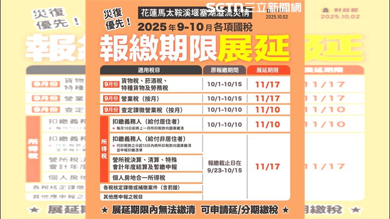 花蓮堰塞湖溢流造成災情，財政部宣布災區9至10月各項國稅報繳期限全面展延。災民若期限內仍無法繳清，可再申請延長或分期，最長可達3年，免加計利息。 （圖／財政部提供）