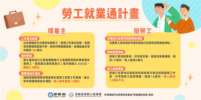 撐雇主、挺勞工，勞動部推出「勞工就業通計畫」，針對符合資格的雇主以及勞工給予補助。（圖／取自勞動部）