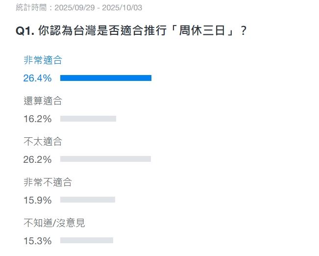 Yahoo奇摩發起「你認為台灣是否適合推行『週休三日』？」投票活動，（圖／翻攝自Yahoo奇摩）