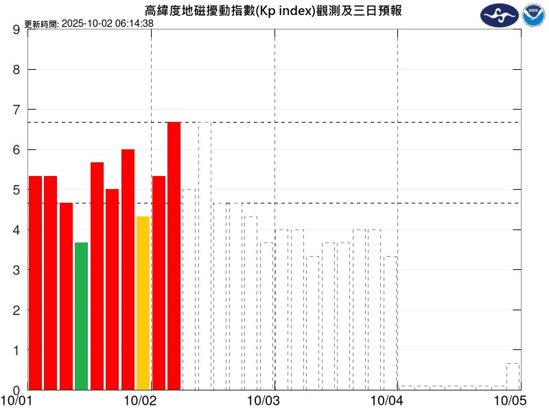 台灣時間10月2日14時起地磁擾動將有明顯增強，並持續影響約12小時。（圖／中央氣象署）