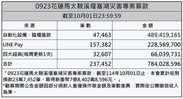賑災基金會表示，「0923花蓮馬太鞍溪堰塞湖災害專案募款」已募得款項7.8億元，總筆數超過23.7萬筆；雖早已達到設定目標的5億元，但基金會仍決定維持原計畫，持續募款至10月24日為止。（圖／賑災基金會提供）