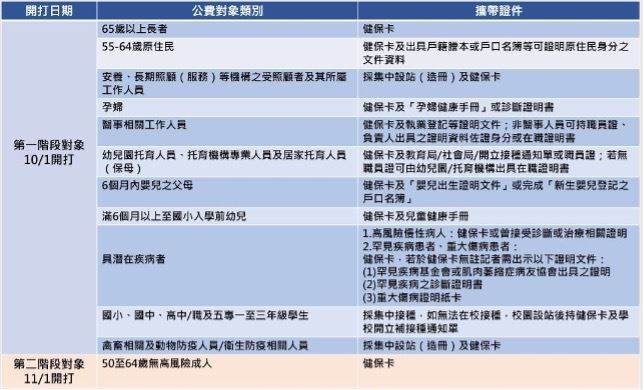 12類公費優先接種對象有所差異，接種前應準備齊全。（圖／台北市政府衛生局官網）