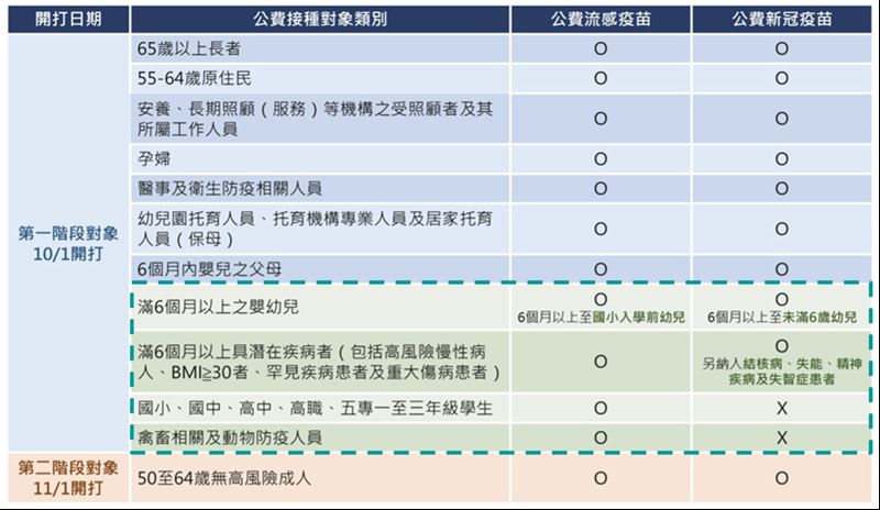 2025年「流感公費疫苗」正式開打，第一階段總共有11類對象能夠優先接種。（圖／台北市政府衛生局官網）