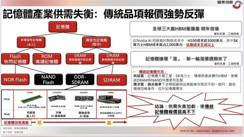 記憶體運用場景。（圖／翻攝國票投顧報告）