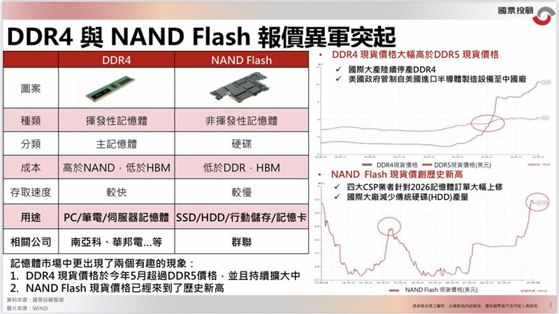 國票投顧記憶體解析，為何市場需求回到台廠，而較先進的製程需求還不甚高。（圖／翻攝國票投顧報告）