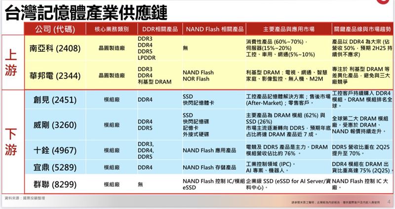 國票投顧記憶體解析，投資人若想佈局，可以從圖表中做功課，例如DDR4及NAND需求高昂，有哪些廠商參與。（圖／翻攝國票投顧報告）