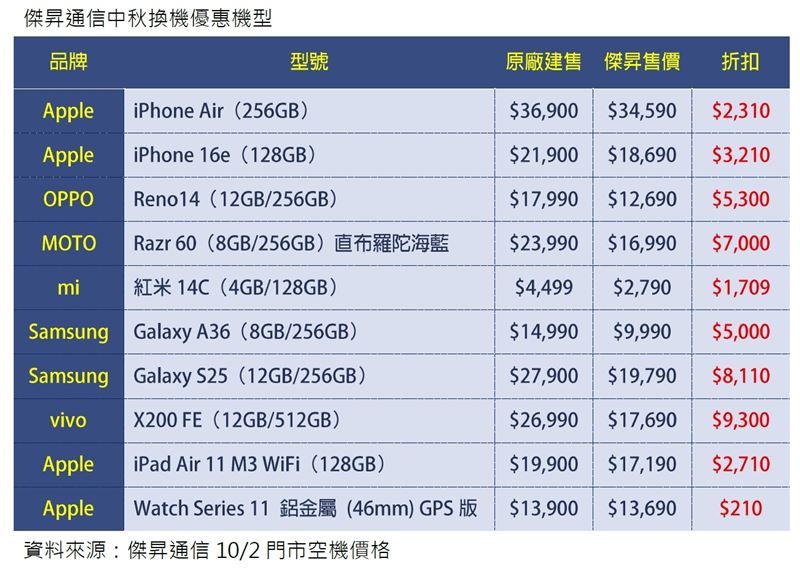 傑昇通信中秋換機優惠機型
