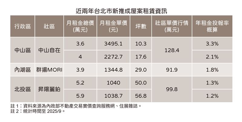 陳炳辰指出，新建案出租投報率，小坪數相對大坪數更划算，但也可能難敵攀漲中的利率。（圖／住展提供）