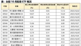 台股10月配息ETF概況。（圖／CMoney、各投信官網）