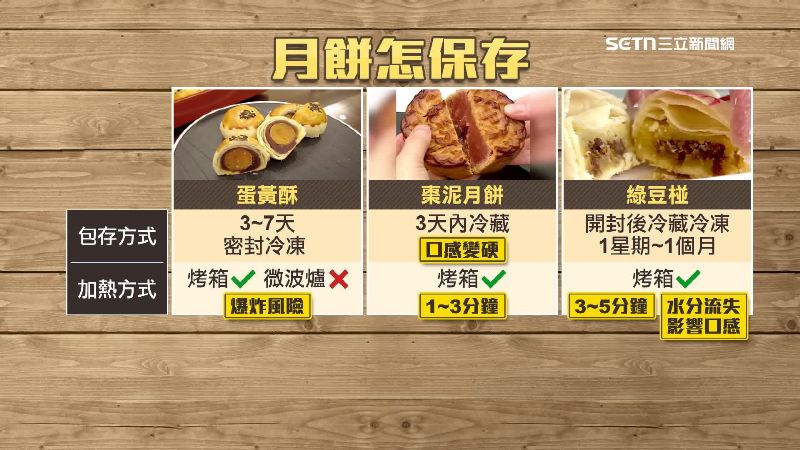 月餅的保存其實有撇步