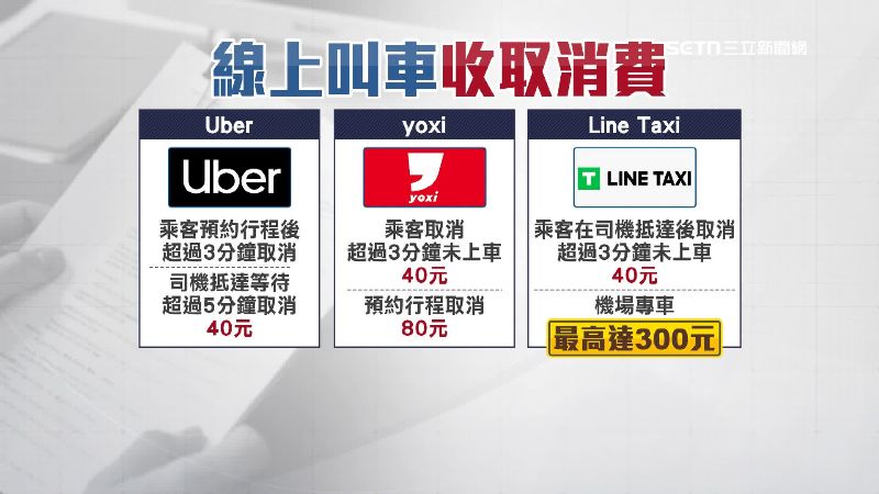 消基會點名3大叫車平台