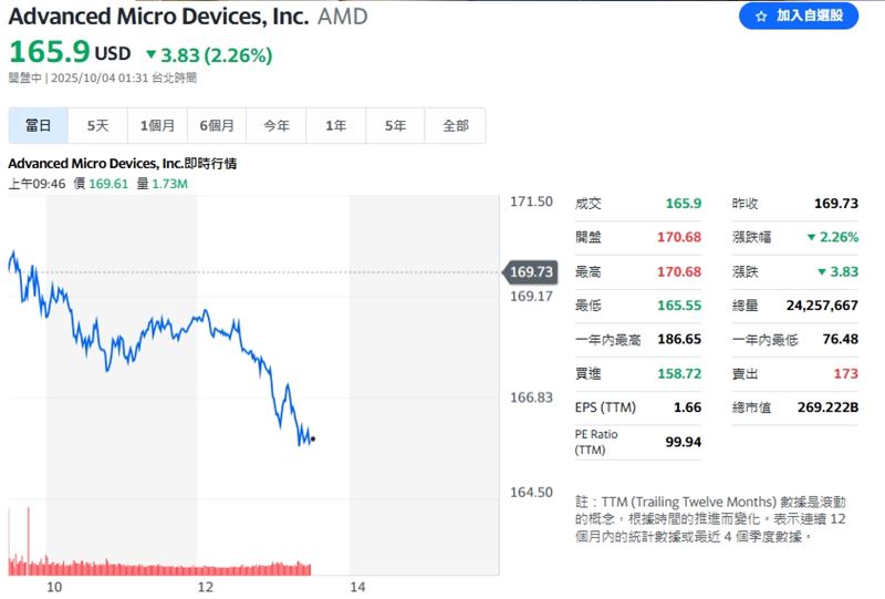美股盤中，AMD和輝達突然下殺，讓股民措手不及。（圖／翻攝自Yahooe股市）