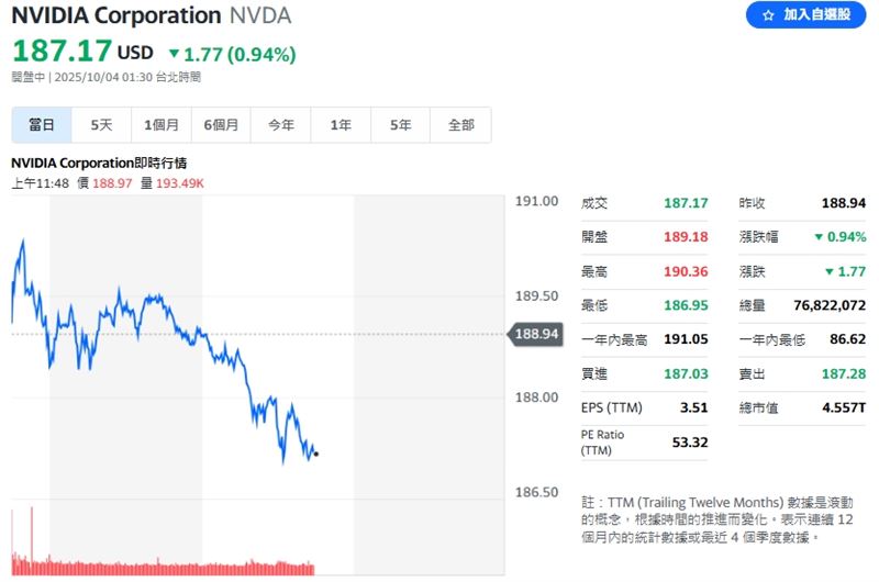 美股盤中，AMD和輝達突然下殺，讓股民措手不及。（圖／翻攝自Yahooe股市）