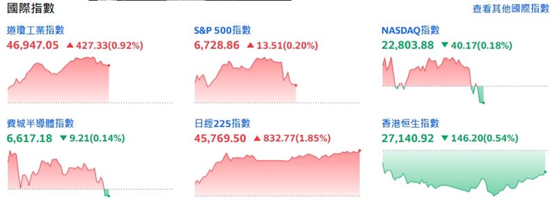 美股今天開盤大漲，盤中那斯達克和費半指突然跳水。（圖／翻攝自Yahooe股市）