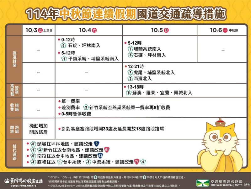 中秋連續假期國道交通疏導措施。（圖／翻攝自高公局）