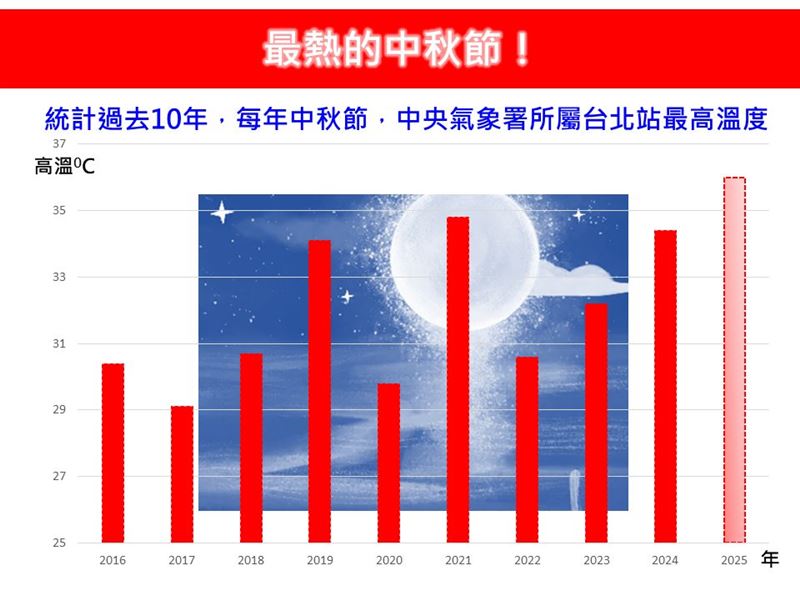 今年恐迎來「最熱的中秋節」。（圖／翻攝自林老師氣象站臉書）