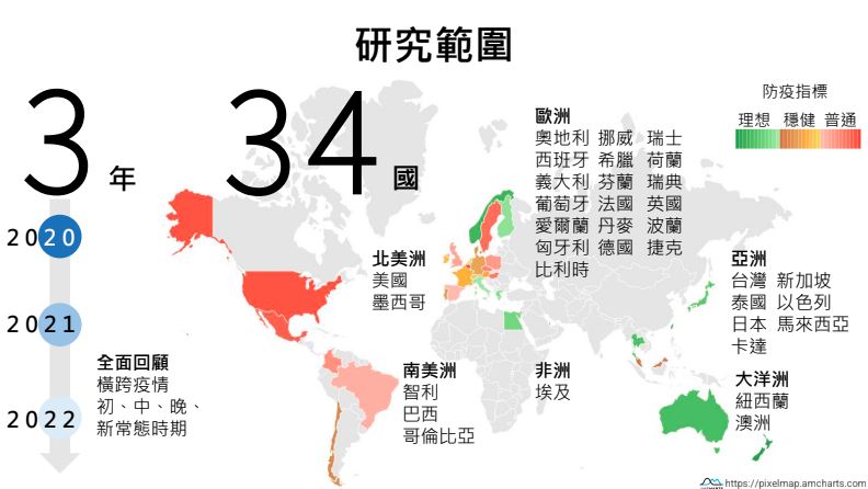 國衛院深入分析2020至2022年間34個國家的防疫表現與「超額死亡」之間的關係。（圖／國衛院提供）