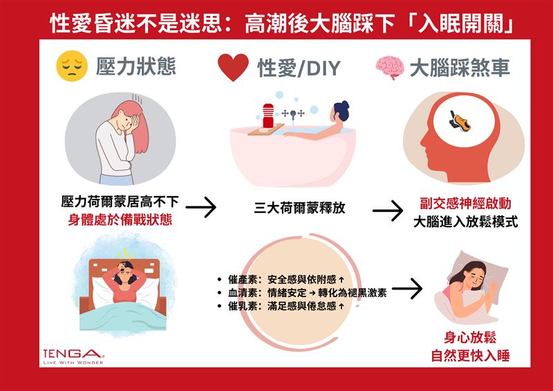 張宇傑指出，「性後昏迷」其實就像是長時間壓抑的情緒突然有出口，身心迎來一股「解放後的疲憊」。(圖／TENGA提供)