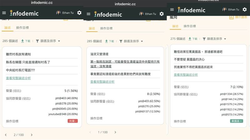 杜奕瑾貼出部分網路留言分析表示，言論操作開始污名離間鏟子超人，同時還操作攻擊鏡報救黃國昌。（圖／翻攝自杜奕瑾臉書）