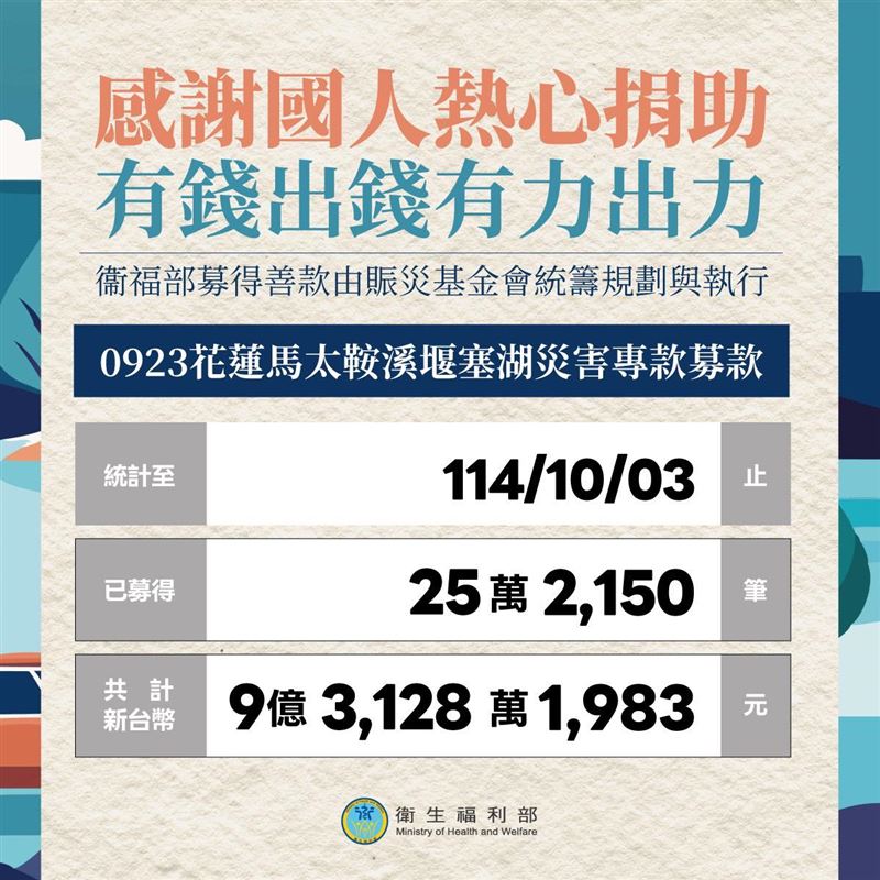 全台捐助花蓮洪災善款逾9億元。（圖／翻攝自衛福部臉書）