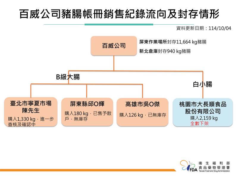 食藥署公布帳冊紀錄中，黑心豬大腸相關流向。（圖／食藥署提供）