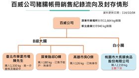 食藥署公布帳冊紀錄中，黑心豬大腸相關流向。（圖／食藥署提供）