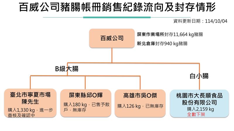 黑心豬腸竄4縣市！3.7公噸流向業者一次看