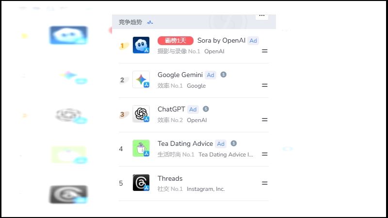 OpenAI推出AI影片App「Sora 2」，三天勇奪美國App Store總榜冠軍，甚至打敗了自家公司的ChatGPT，掀起AI生成短片熱潮。（圖／翻攝自FOXDATA）