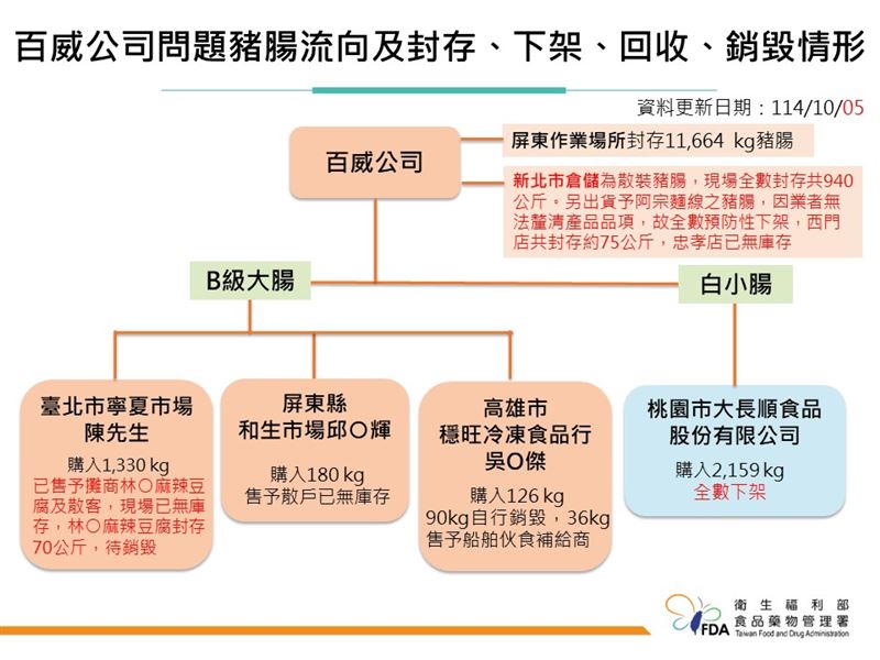 屏東百威公司黑心豬腸3.7公噸流竄全台4縣市，食藥署今（5）日公布最新流向及封存情況。（圖／食藥署提供）